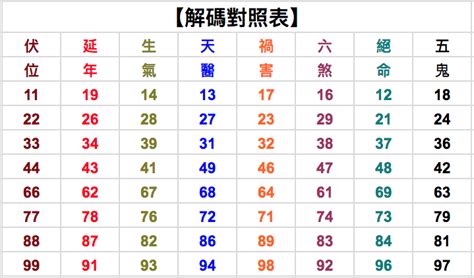 數字吉凶對照表|數字命理